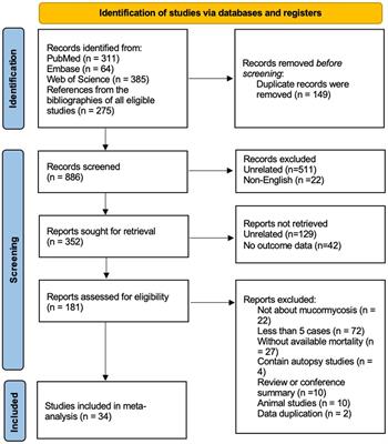 The outcome and the risk factors of mucormycosis among patients with hematological diseases: a systematic and meta-analysis